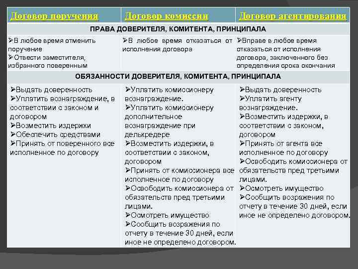 Договор поручения Договор комиссии Договор агентирования ПРАВА ДОВЕРИТЕЛЯ, КОМИТЕНТА, ПРИНЦИПАЛА ØВ любое время отменить
