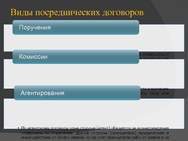 Виды посреднических договоров Поручения • По договору поручения одна сторона (поверенный) обязуется совершить от
