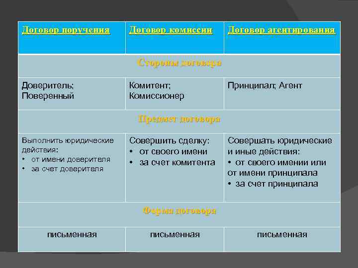 Схема работы по договору комиссии