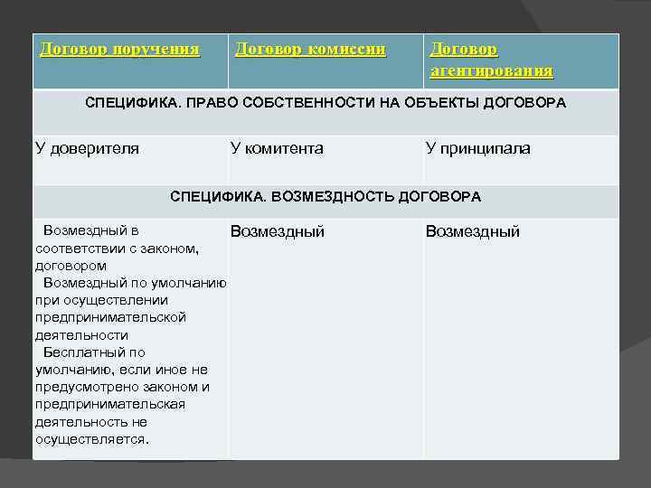 Договор поручения Договор комиссии Договор агентирования СПЕЦИФИКА. ПРАВО СОБСТВЕННОСТИ НА ОБЪЕКТЫ ДОГОВОРА У доверителя