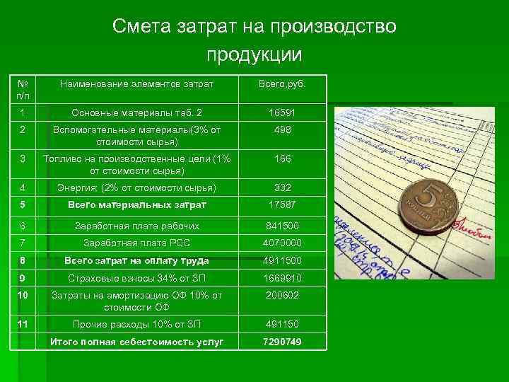 Смета затрат на производство продукции № п/п Наименование элементов затрат Всего, руб. 1 Основные