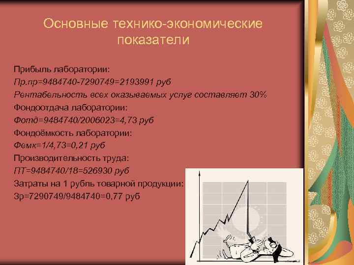 Основные технико-экономические показатели Прибыль лаборатории: Пр. пр=9484740 -7290749=2193991 руб Рентабельность всех оказываемых услуг составляет