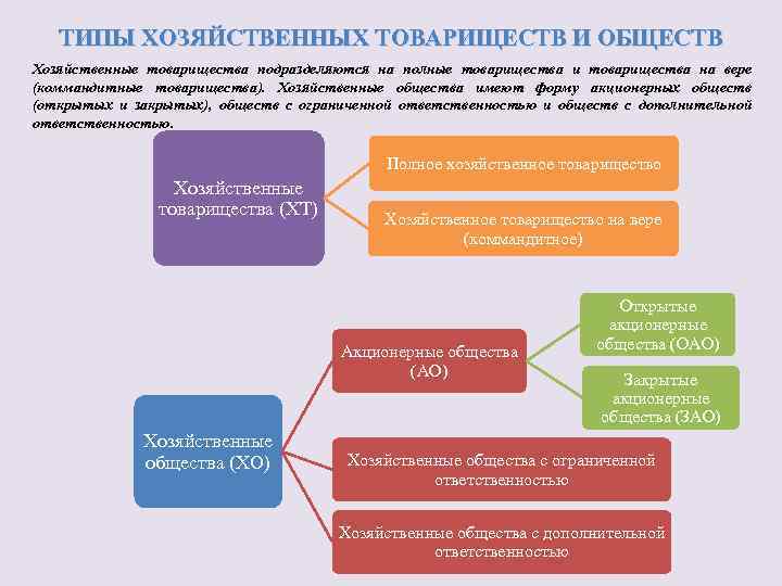 Хозяйственное товарищество термин. Виды товариществ. Хозяйственные товарищества таблица. Виды хозяйственных товариществ и обществ.