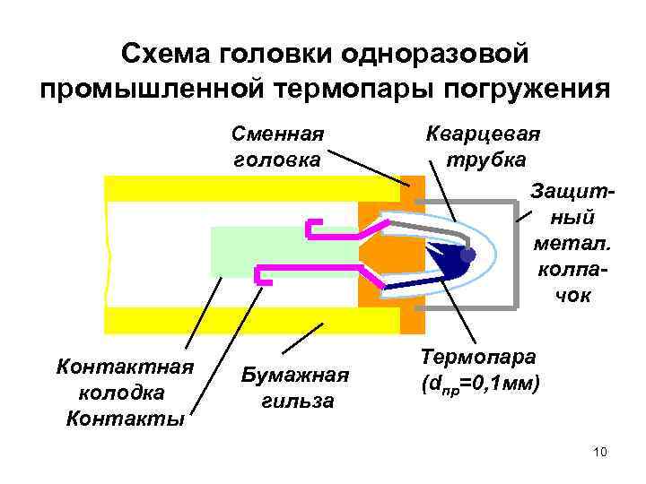 Схема головки одноразовой промышленной термопары погружения Сменная головка Контактная колодка Контакты Бумажная гильза Кварцевая