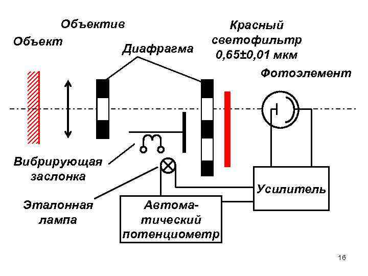 Объектив Объект Диафрагма Красный светофильтр 0, 65± 0, 01 мкм Фотоэлемент Вибрирующая заслонка Эталонная