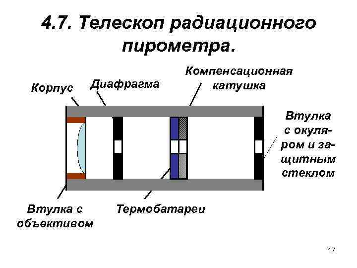 4. 7. Телескоп радиационного пирометра. Корпус Диафрагма Компенсационная катушка Втулка с окуляром и защитным