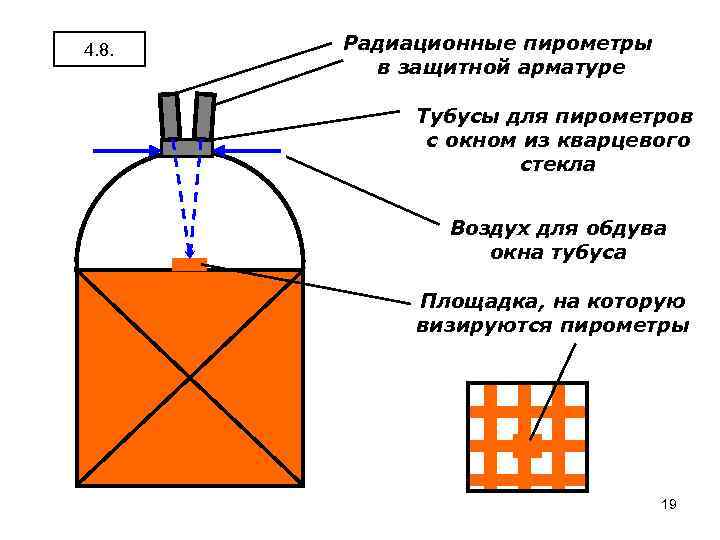 4. 8. Радиационные пирометры в защитной арматуре Тубусы для пирометров с окном из кварцевого