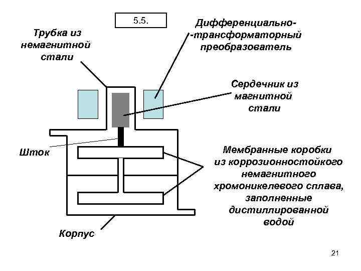 5. 5. Трубка из немагнитной стали Дифференциально-трансформаторный преобразователь Сердечник из магнитной стали Мембранные коробки