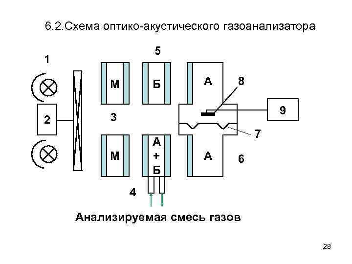 6. 2. Схема оптико-акустического газоанализатора 5 1 М 2 Б А 8 9 3