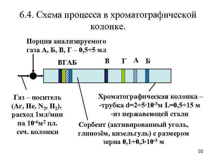 6. 4. Схема процесса в хроматографической колонке. Порция анализируемого газа А, Б, В, Г