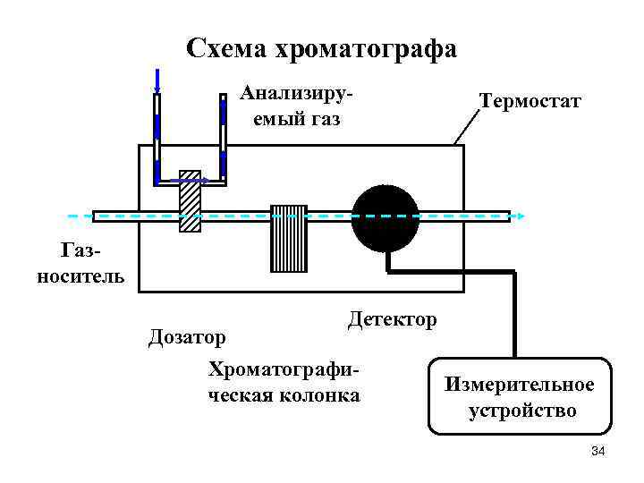 Схема газового. Термостат хроматографа. Дозатор газового хроматографа. Хроматографическая колонка схема. Термостат колонок хроматографа схема.