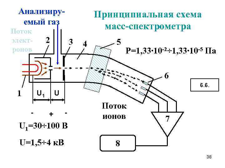 Анализируемый газ Поток электронов 2 Принципиальная схема масс-спектрометра 3 4 5 Р=1, 33∙ 10