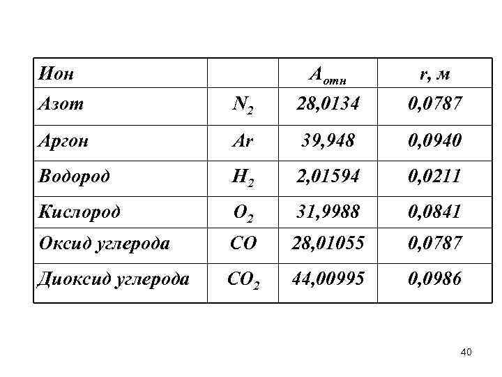 Ион Аотн r, м Азот N 2 28, 0134 0, 0787 Аргон Ar 39,