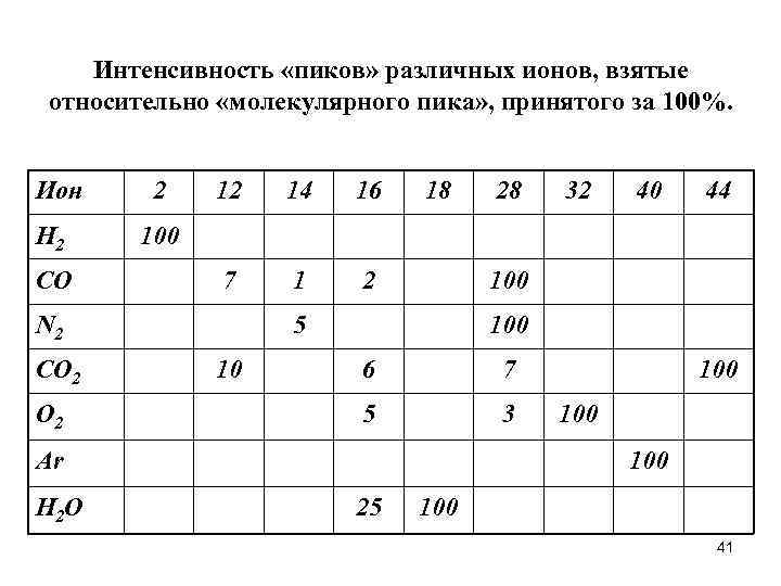 Интенсивность «пиков» различных ионов, взятые относительно «молекулярного пика» , принятого за 100%. Ион H