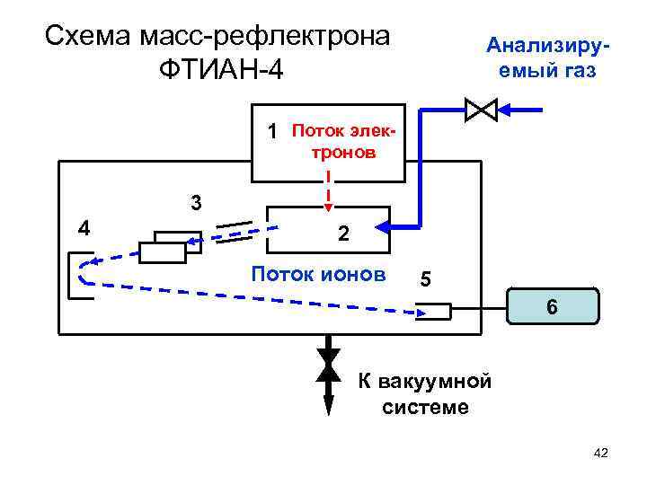Схема масс-рефлектрона ФТИАН-4 Анализируемый газ 1 Поток электронов 3 4 2 Поток ионов 5