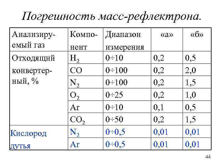 Погрешность масс-рефлектрона. Анализируемый газ Отходящий конвертерный, % Кислород дутья Компонент Н 2 СО N