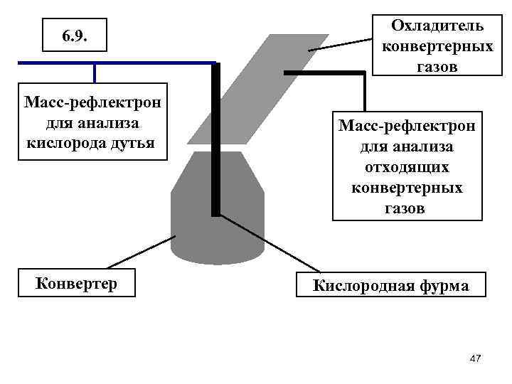 6. 9. Масс-рефлектрон для анализа кислорода дутья Конвертер Охладитель конвертерных газов Масс-рефлектрон для анализа