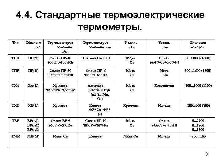 4. 4. Стандартные термоэлектрические термометры. Тип Обозначе ние Термоэлектрод основной «+» ТПП ПП(S) Сплав