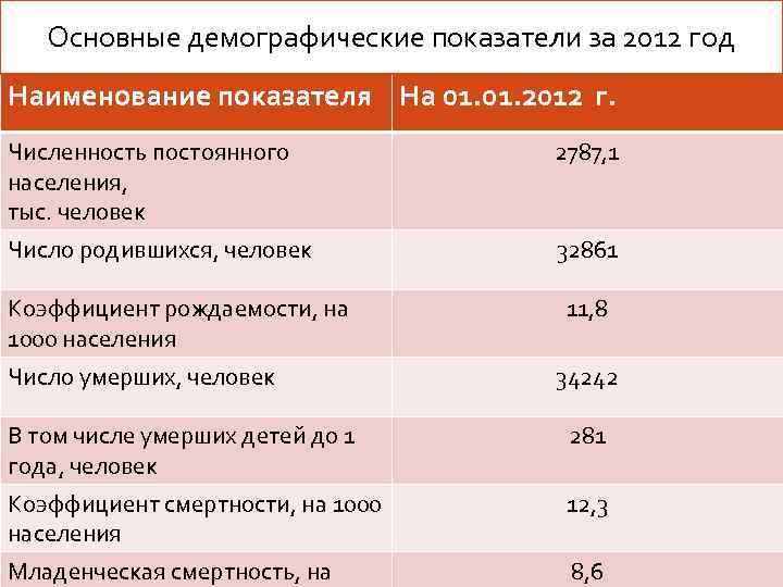 Демографические показатели населения. Относительные демографические показатели. Основные показатели демографии. Коэффициент рождаемости число родившихся на 1 год. Демографические показатели рынка.