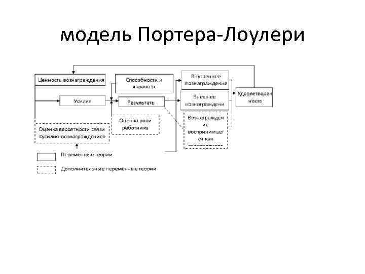 модель Портера Лоулери 