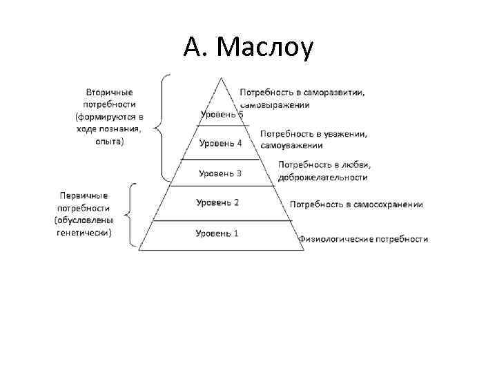 А. Маслоу 