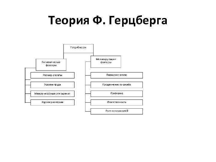 Теория Ф. Герцберга 