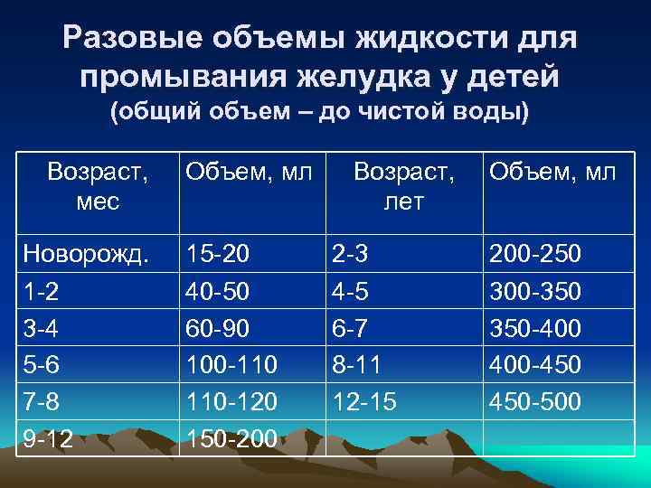 Разовые объемы жидкости для промывания желудка у детей (общий объем – до чистой воды)
