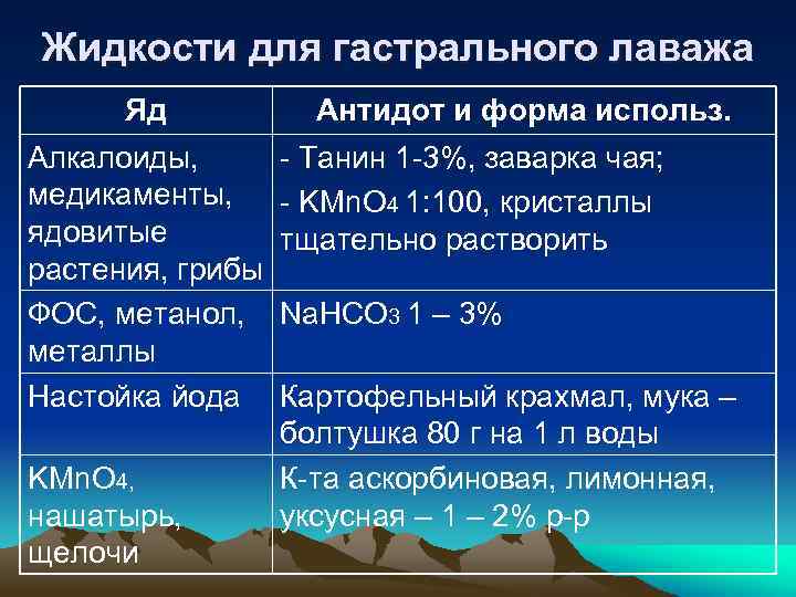 Жидкости для гастрального лаважа Яд Алкалоиды, медикаменты, ядовитые растения, грибы ФОС, метанол, металлы Настойка