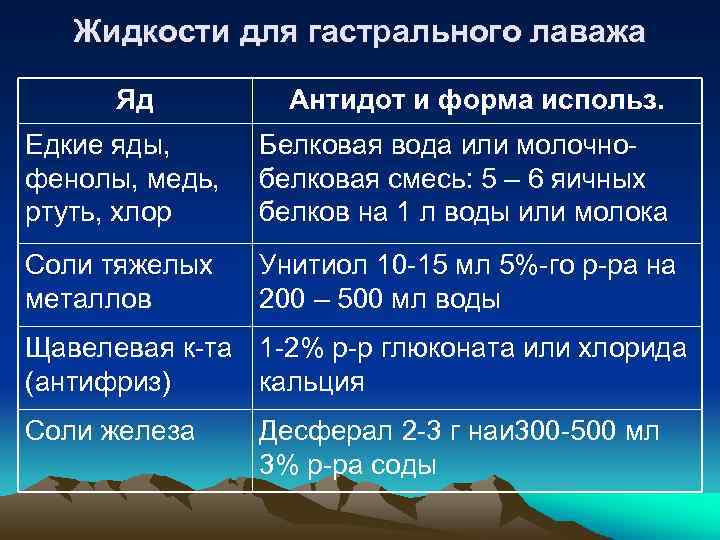 Жидкости для гастрального лаважа Яд Антидот и форма использ. Едкие яды, фенолы, медь, ртуть,