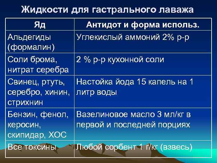 Жидкости для гастрального лаважа Яд Альдегиды (формалин) Соли брома, нитрат серебра Свинец, ртуть, серебро,