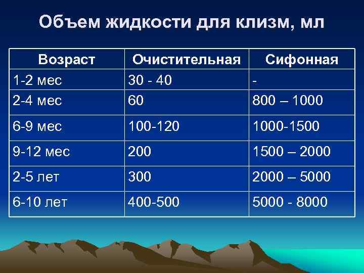 Объем жидкости для клизм, мл Возраст 1 -2 мес 2 -4 мес Очистительная Сифонная