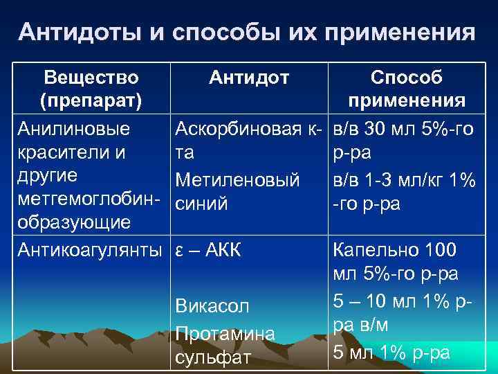 Антидоты и способы их применения Вещество (препарат) Анилиновые красители и другие метгемоглобинобразующие Антикоагулянты Антидот