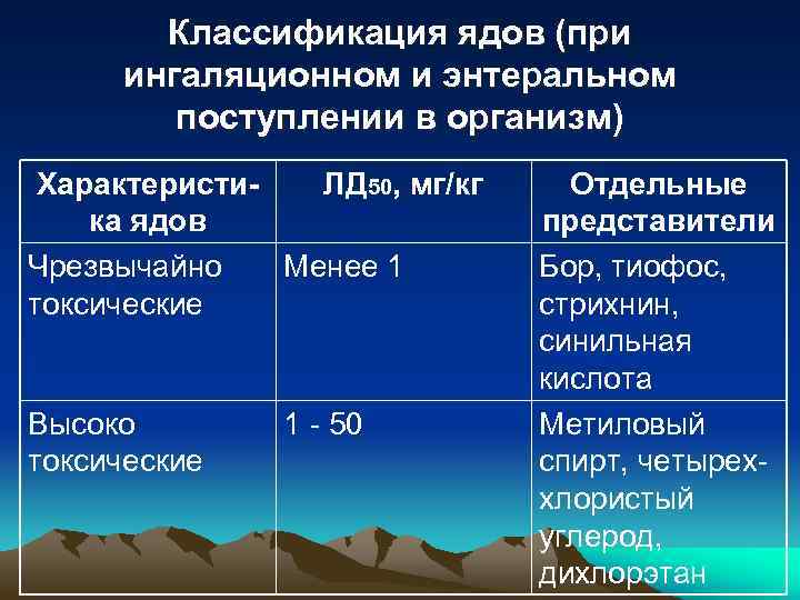 Классификация ядов (при ингаляционном и энтеральном поступлении в организм) Характеристи. ЛД 50, мг/кг ка