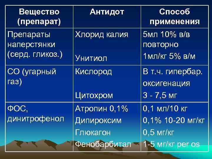Вещество (препарат) Антидот Препараты наперстянки (серд. гликоз. ) Хлорид калия СО (угарный газ) Кислород
