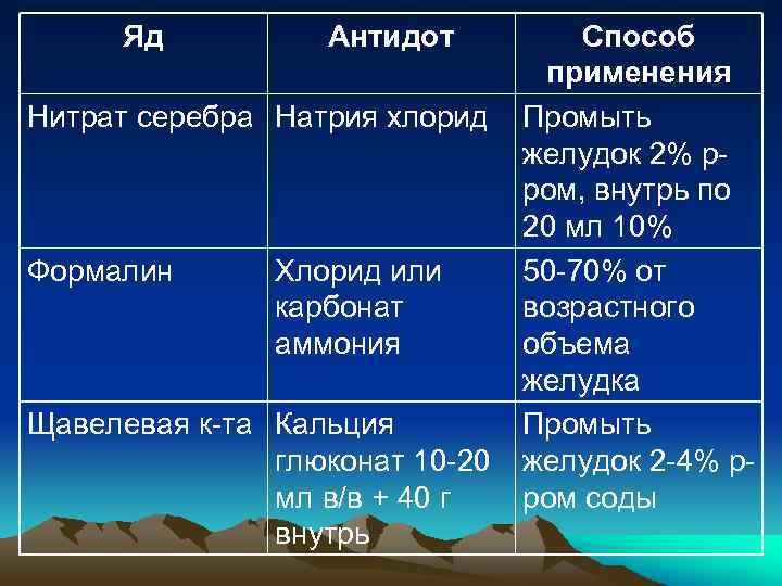 Яд Антидот Нитрат серебра Натрия хлорид Формалин Хлорид или карбонат аммония Щавелевая к-та Кальция