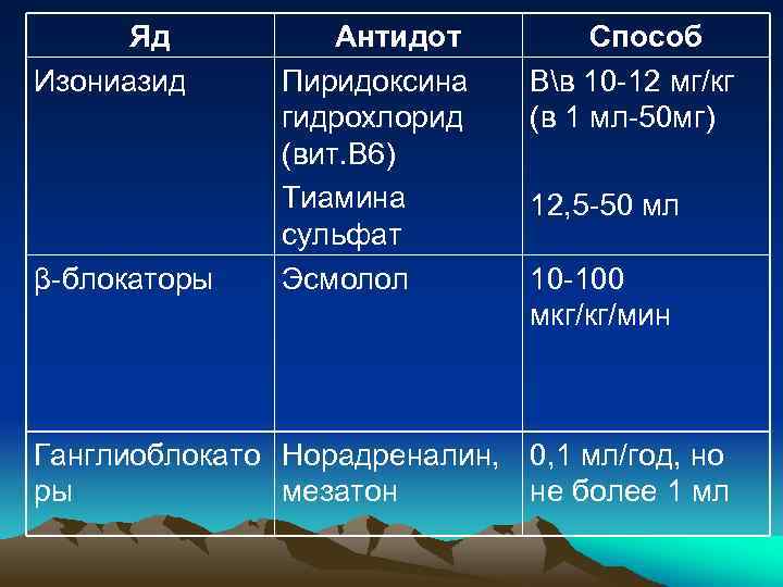 Яд Изониазид β-блокаторы Антидот Пиридоксина гидрохлорид (вит. В 6) Тиамина сульфат Эсмолол Способ Вв