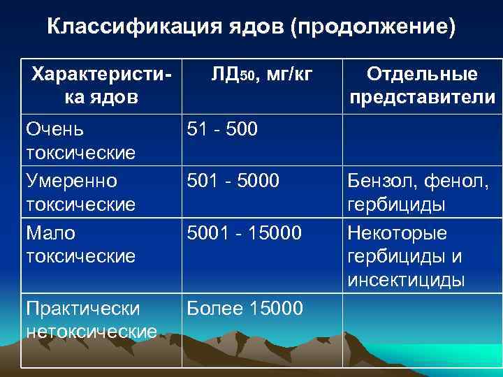 Классификация ядов (продолжение) Характеристика ядов ЛД 50, мг/кг Очень токсические Умеренно токсические Мало токсические