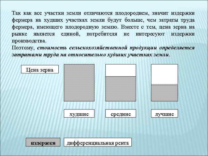 Так как все участки земли отличаются плодородием, значит издержки фермера на худших участках земли