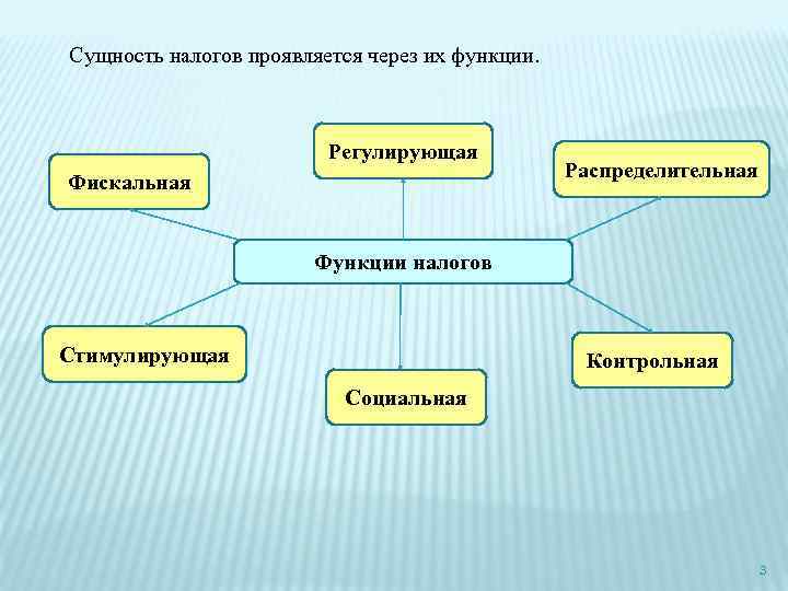 Налоги сущность функции и виды