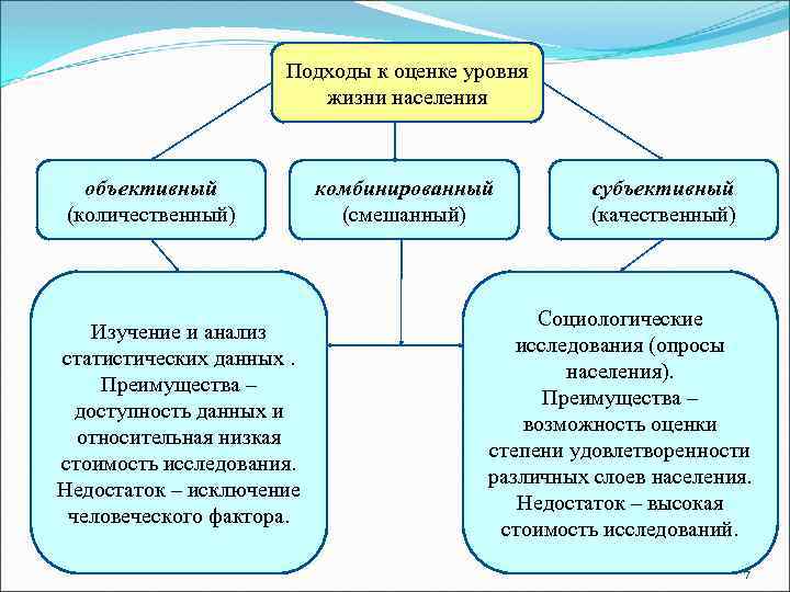 Подходы к оценке уровня жизни населения объективный (количественный) Изучение и анализ статистических данных. Преимущества