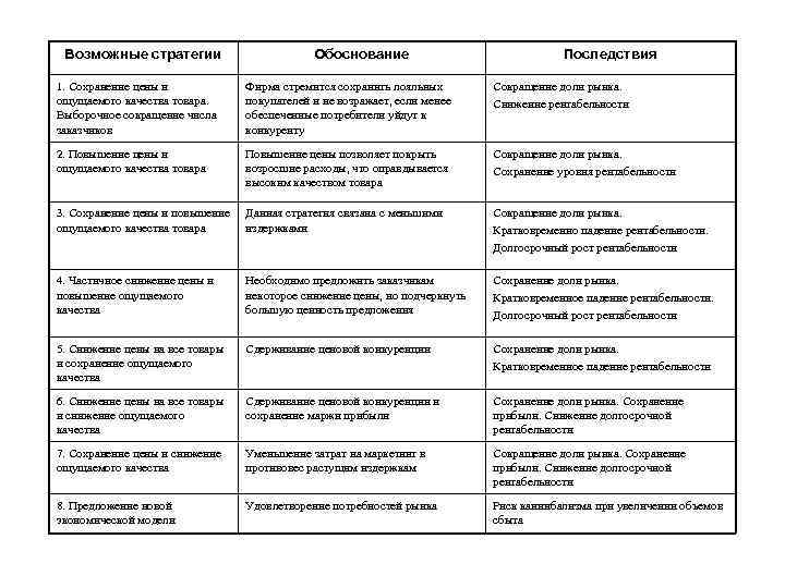 Возможные стратегии Обоснование Последствия 1. Сохранение цены и ощущаемого качества товара. Выборочное сокращение числа