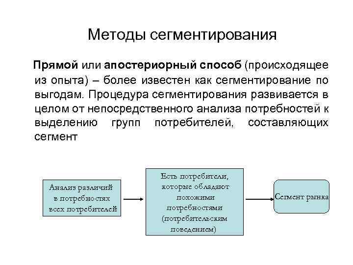 Методы сегментирования Прямой или апостериорный способ (происходящее из опыта) – более известен как сегментирование