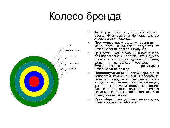 Колесо бренда • • • Атрибуты. Что представляет собой бренд. Физические и функциональные характеристики