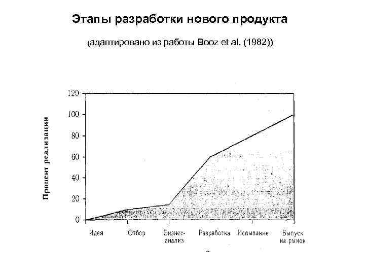 Этапы разработки нового продукта (адаптировано из работы Booz et al. (1982)) 