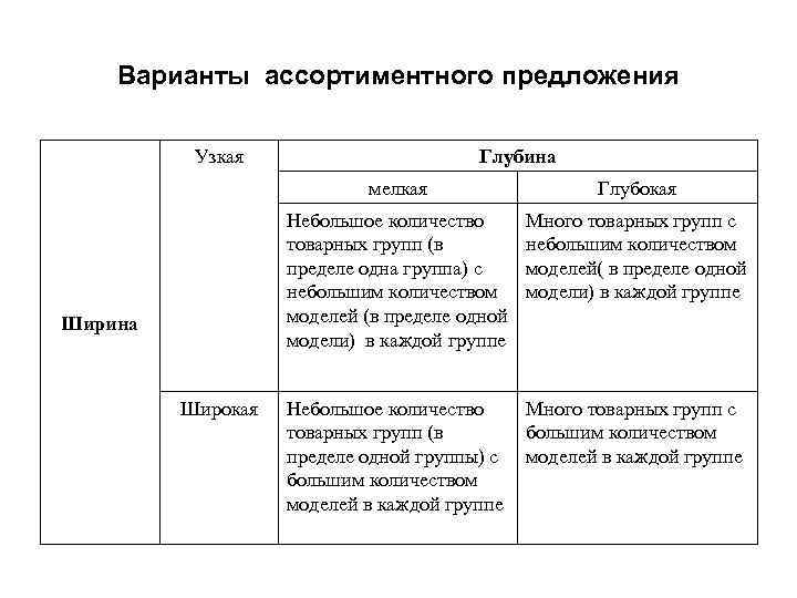 Варианты ассортиментного предложения Узкая Глубина мелкая Небольшое количество товарных групп (в пределе одна группа)