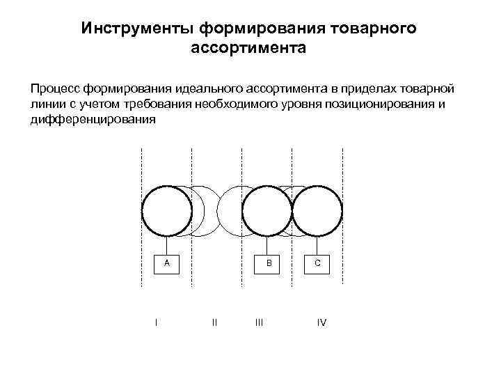 Инструменты формирования товарного ассортимента Процесс формирования идеального ассортимента в приделах товарной линии с учетом