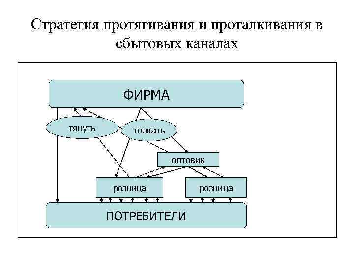 Стратегия протягивания и проталкивания в сбытовых каналах ФИРМА тянуть толкать оптовик розница ПОТРЕБИТЕЛИ розница