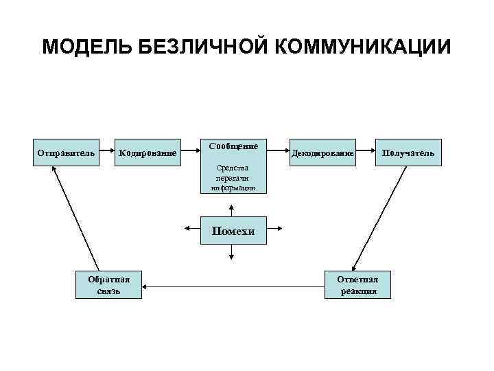 МОДЕЛЬ БЕЗЛИЧНОЙ КОММУНИКАЦИИ Отправитель Кодирование Сообщение Декодирование Средства передачи информации Помехи Обратная связь Ответная