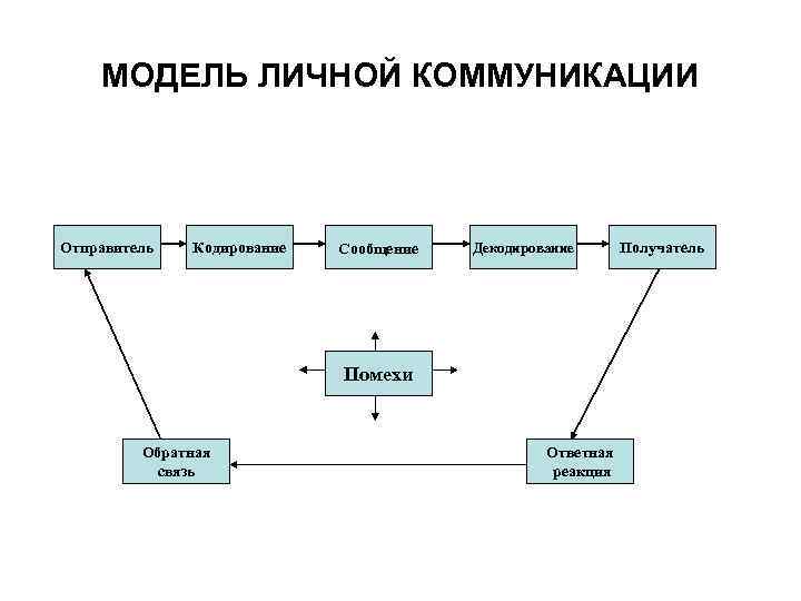 МОДЕЛЬ ЛИЧНОЙ КОММУНИКАЦИИ Отправитель Кодирование Сообщение Декодирование Помехи Обратная связь Ответная реакция Получатель 