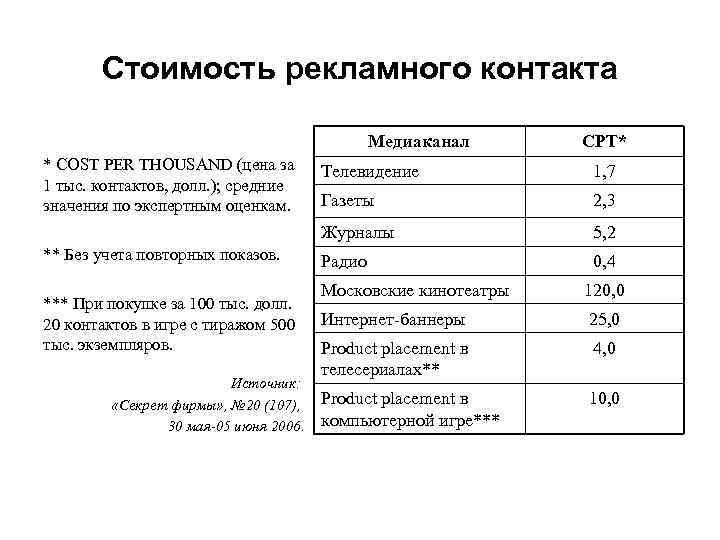 Стоимость рекламного контакта Медиаканал * COST PER THOUSAND (цена за 1 тыс. контактов, долл.